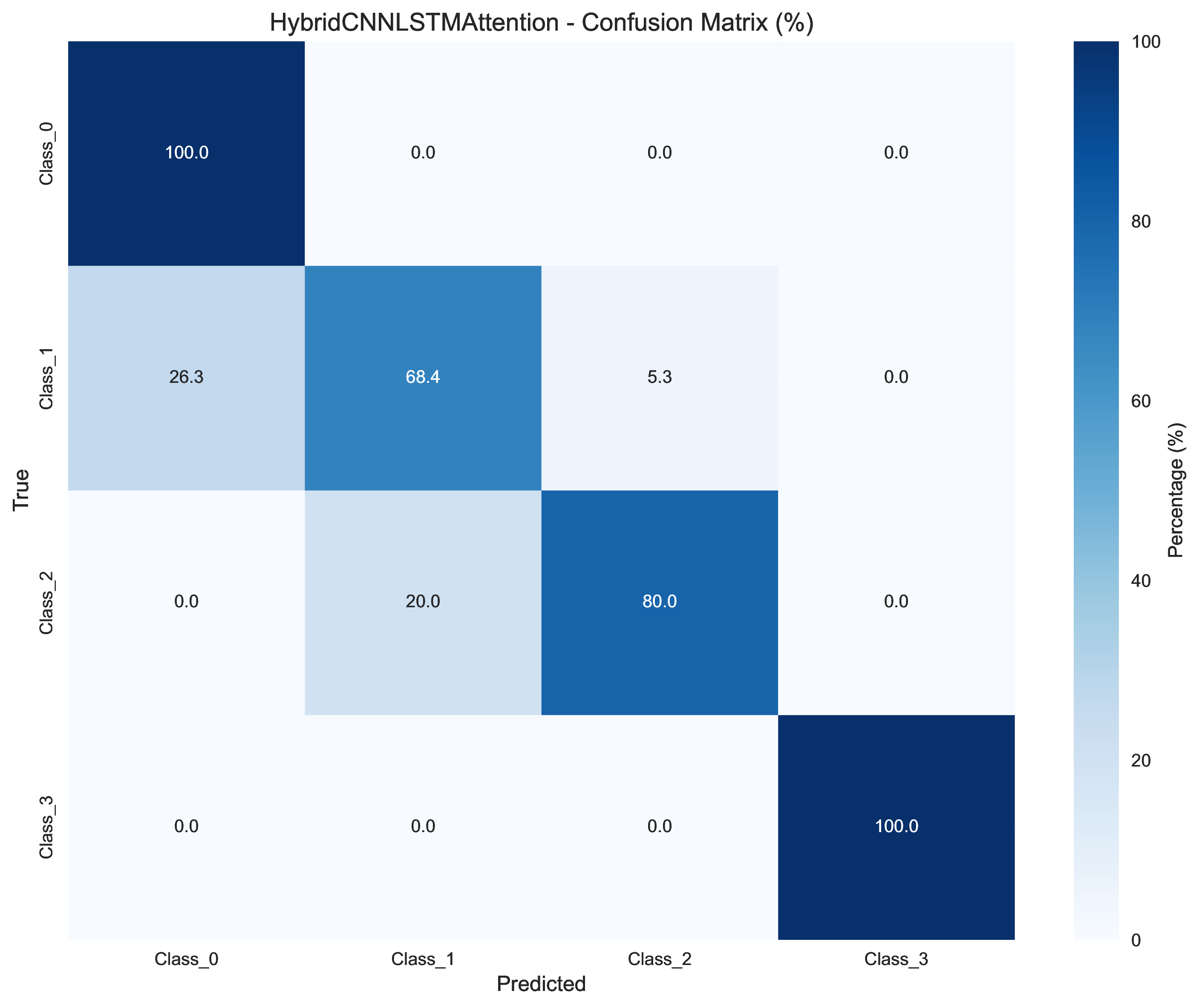 Hybrid CNN-LSTM with Attention Confusion Matrix