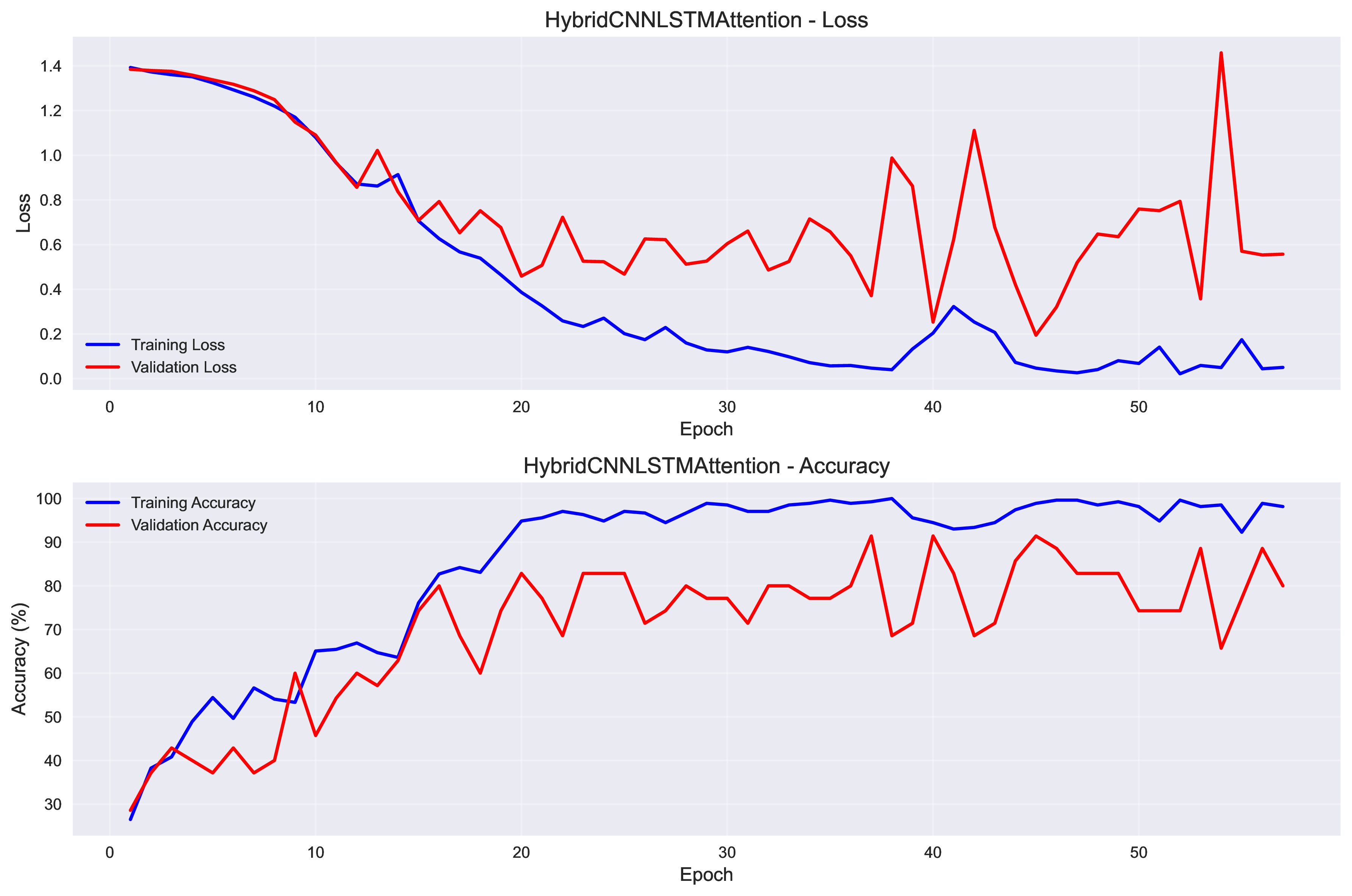 Hybrid CNN-LSTM with Attention Training