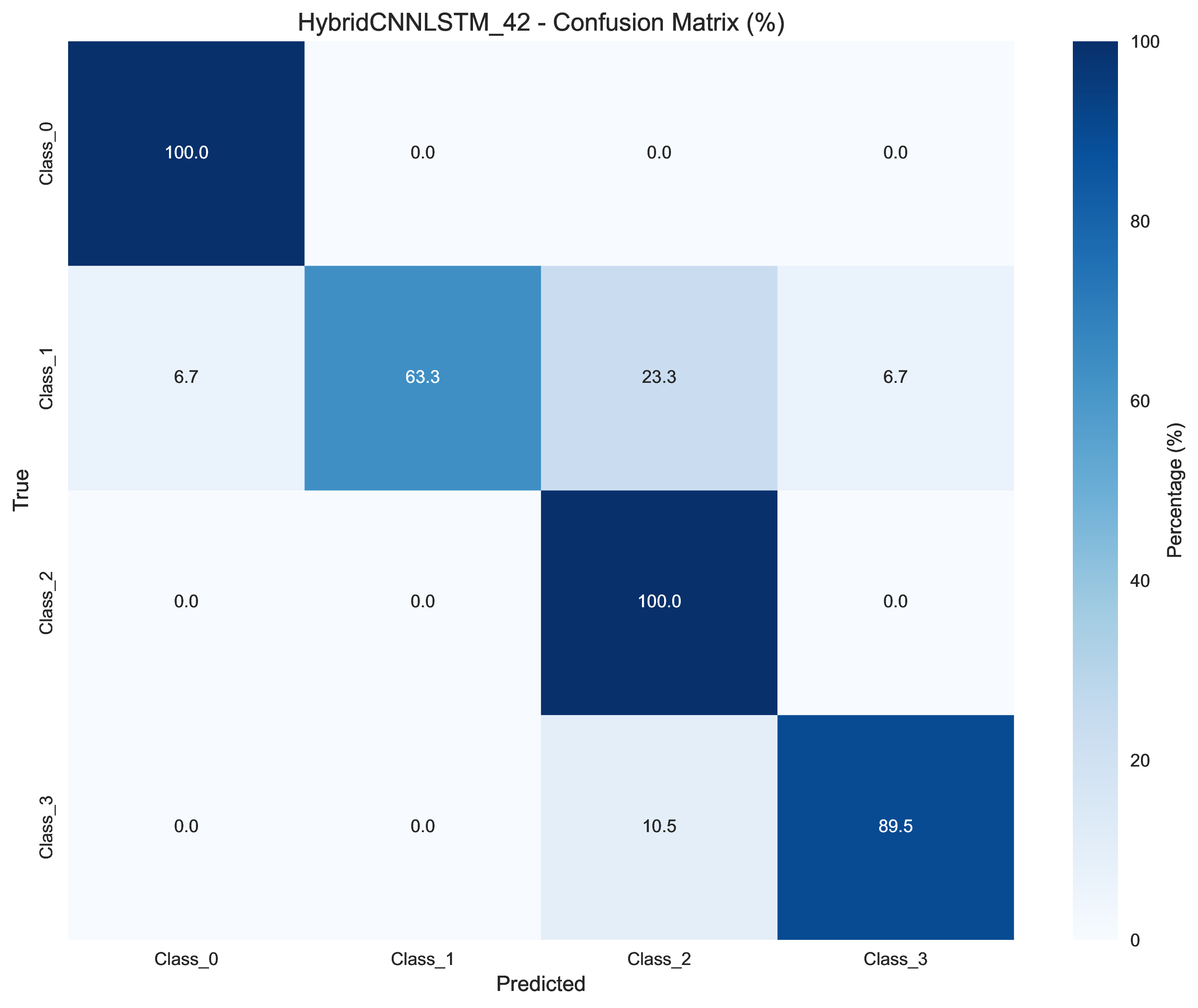 Hybrid CNN-LSTM Confusion Matrix