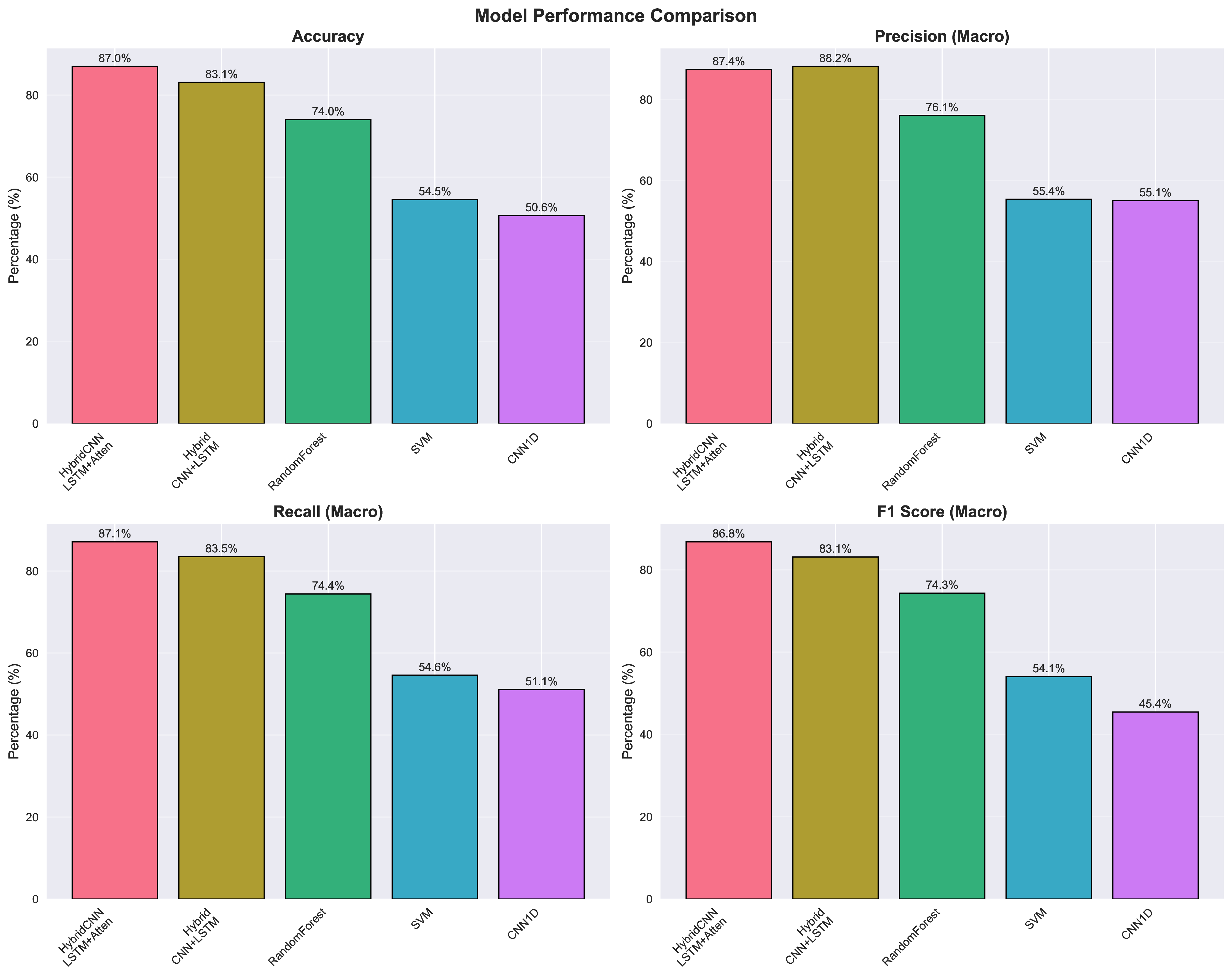 Overall Metrics Comparison