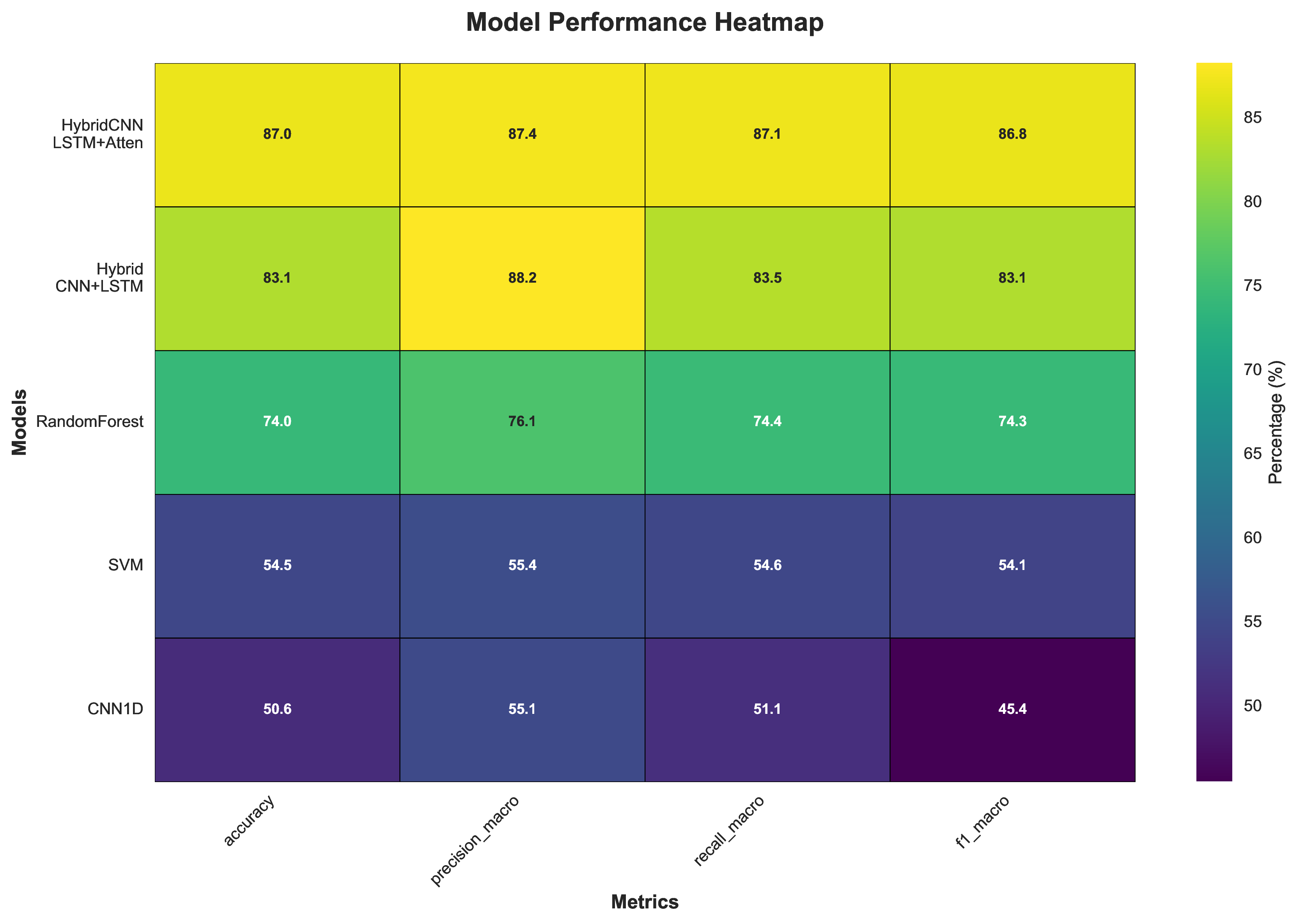 Performance Heatmap
