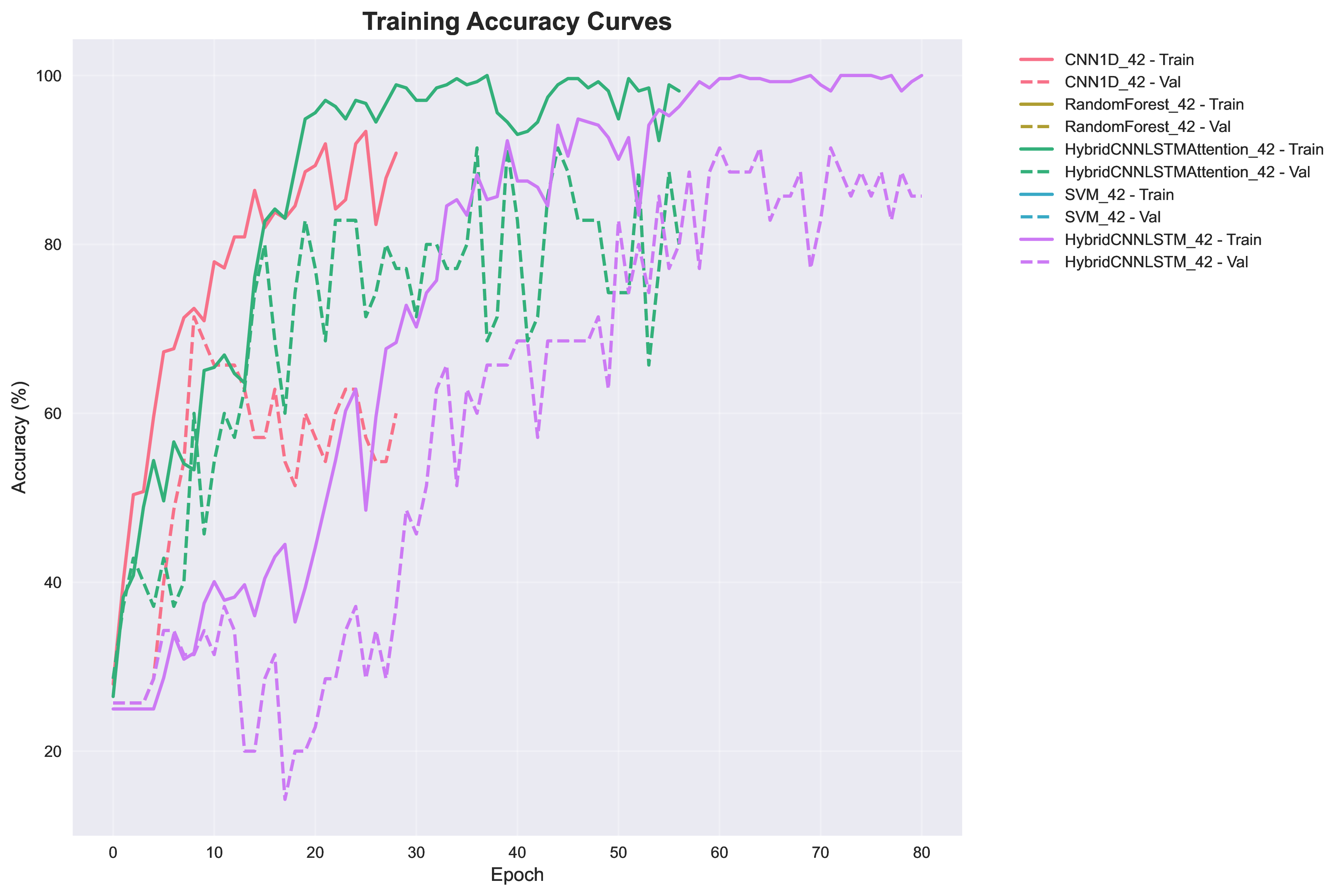 Training Accuracy Comparison